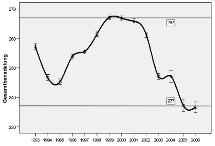 Für Südfinnland wurde in dieser Studie von 1957-1969 ein steigender Trend von 3,5 auf 4 Nadeljahrgänge, gefolgt von einem deutlichen Rückgang bis 1991 in Schwingungen mit einer 6-12- jährigen Periode