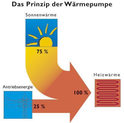 WärmePumpe (BWP) e. V.