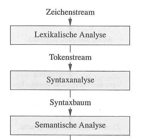 Struktur eines Compilers I Abbildung: Quelle: [ALSU08, S. 6] 12.