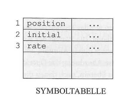 Umgang mit Symboltabellen Wichtige Funktion eines Compilers Aufzeichnung der Variablennamen Außerdem Informationen über verschiedene Attribute Typ Gültigkeitsbereich Bei Prozedur-/Funktionsnamen