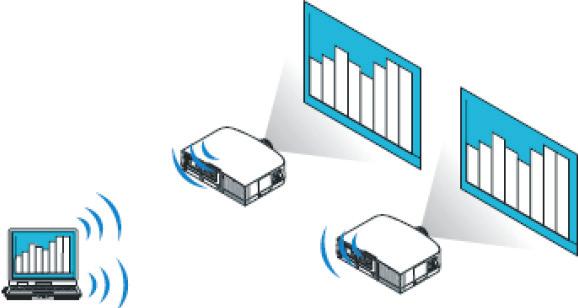 Das kabellose-lan dieser Projektoren unterstützt sowohl den Ad-hoc-Modus als auch den Infrastruktur-Kommunikations- Modus.