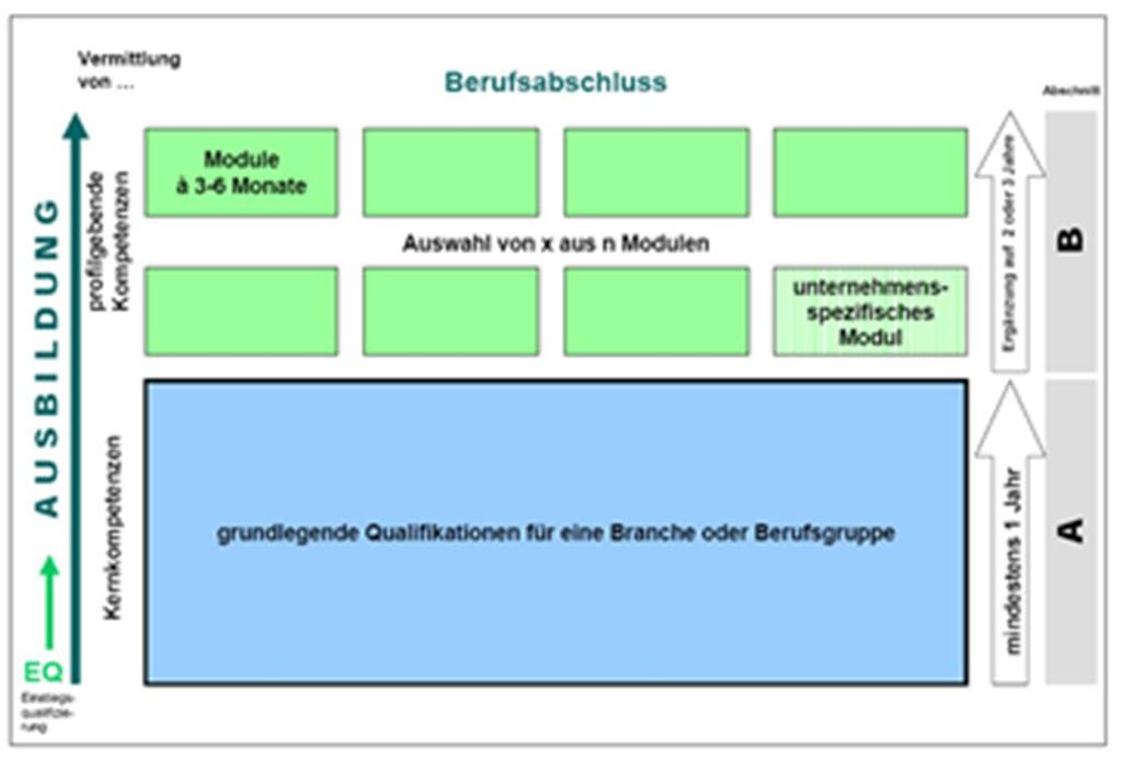 Rückblick auf das Jahr 2007 das Modell Dual mit Wahl Das Modell Dual mit Wahl von 2007 gliedert sich im Wesentlichen in zwei Ausbildungsabschnitte.