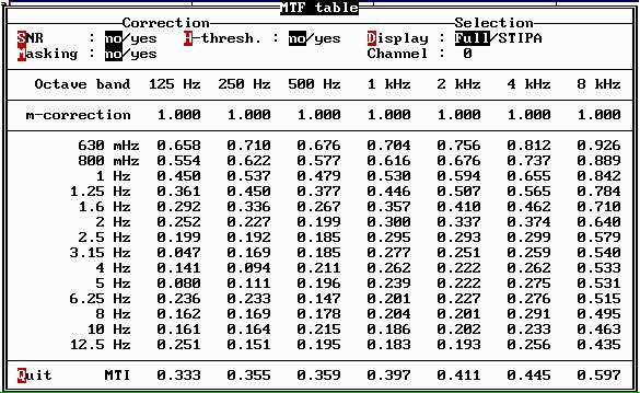 Messung der Impulsantworten Nutzsignalpegelmessung Mit einem Sprachsignal Vorverstärker Filter (Terz, Oktav) (A, B, C) Effektivwert (Zeitkonstante) F,