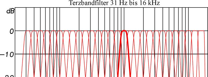 L AF, L CF ) S Slow Kurzzeitmittelung mit Exponentialfunktion als Gewichtungskurve Zeitkonstante T = 1 s