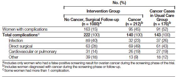 PLCO: 3285 falsch positiv 5%, 1080 Surgery (32,9%),