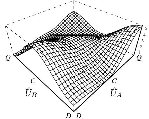 Abbildung 1: Nutzenfunktion bei γ = π für Spieler 1 in Abhängigkeit von U 1 (rechte Achse) und U (linke Achse).