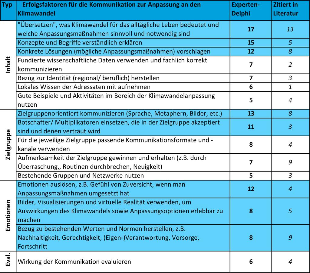 Ergebnisse: Erfolgsfaktoren für die Kommunikation zur Klimawandelanpassung Wichtigste Faktoren: ü Übersetzung in den Alltag ü