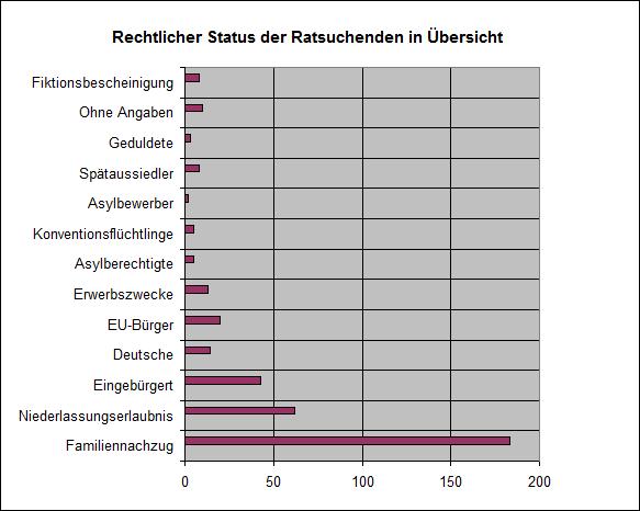 Rechtlicher Status der Ratsuchenden in Übersicht Familiennachzug 183 Niederlassungserlaubnis 62 Eingebürgert 43 Deutsche 14 EU-Bürger 20