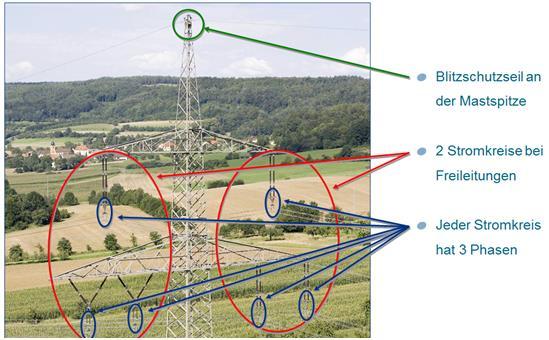 Seite: 45 von 110 Abbildung 3: Beispiel einer 380-kV-Leitungsbeseilung an einem Donaumast Die aufgelegte Beseilung (4-er Bündel) ist technisch in der Lage, Strom mit einer Stärke von 4.
