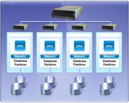 PureData System for Operational Analytics Appliance für analytische und operationale DWH Anforderungen Real Time Fraud Detection Operationale Analyse und Reporting Direkte und Sequentielle