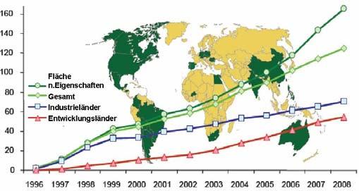 Weltweite Akzeptanz von transgenen Kulturpflanzen, 1996 bis 2008 Mio.