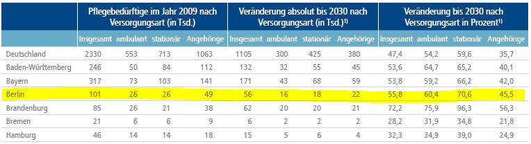 Zahl der Pflegebedürftigen steigt Projektion der Zahl der Pflegebedürftigen in Deutschland nach Bundesland und Leistungsart (in Tsd.