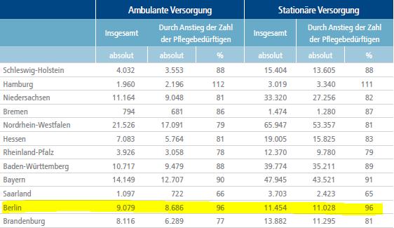 Versorgungslücke in der ambulanten und stationären Pflege im Jahr 2030(Statusquo)