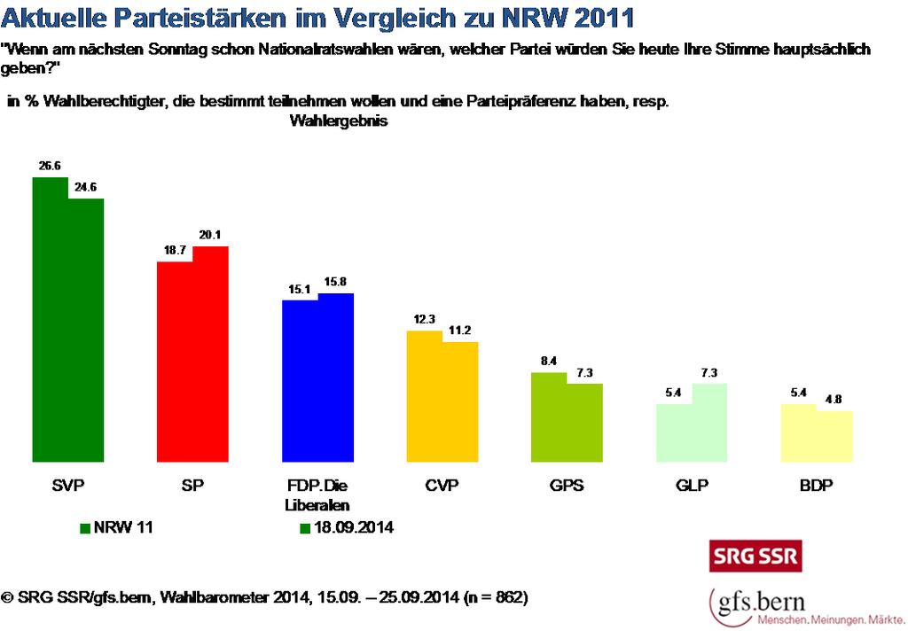 Versteht man Wahlsieg als positive Veränderung der Wahlstärke, egal auf welchem Niveau, hätte die GLP (+1,9%) gewonnen, gefolgt von der SP (+1,4%). Im Plus gelegen wäre auch die FDP.