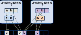 Handbuch zur vsphere-ressourcenverwaltung Das Betriebssystem der virtuellen Maschine wechselt zwischen zwei Adressbereichen (Kontextwechsel).