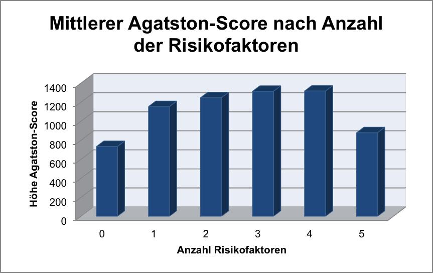Es ist erkennbar, dass mit Anzahl der Risikofaktoren die Höhe des Agatston-Wertes ansteigt.