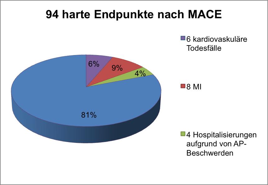 Diagramm 4.8: Verteilung der Endpunkte nach MACE der Studienpatienten im Beobachtungszeitraum 4.3 