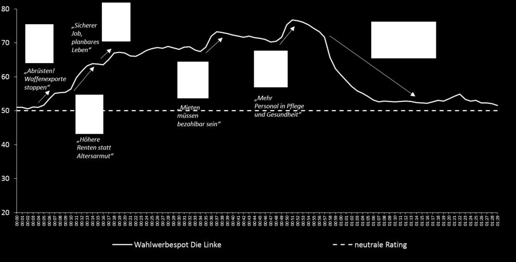 Forderungen der Linken sprechen an. Steiler Abfall der Kurve mit dem Erscheinen des Spitzen-duos.