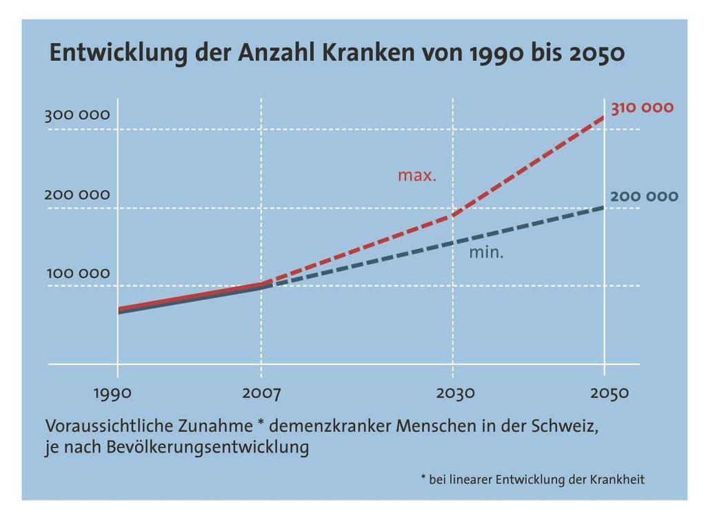 300 000 Menschen mit