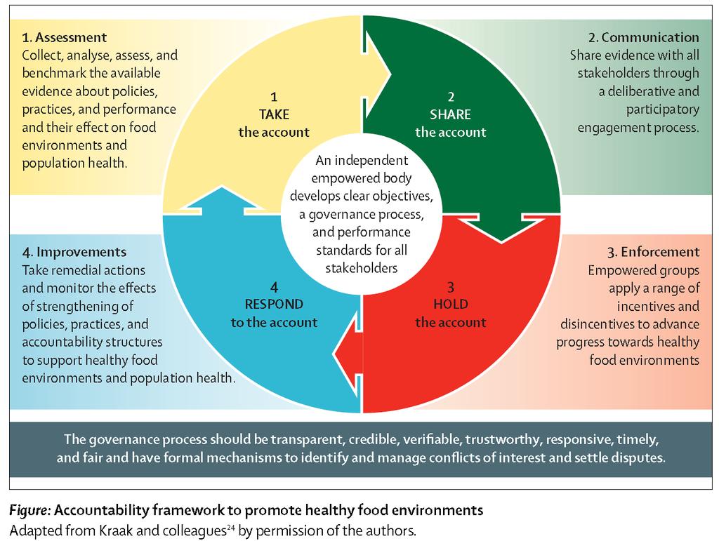 Rechenschaftssystem zur Förderung eines «gesunden Lebensmittelangebots» > soll Staat, Privatwirtschaft und Gesellschaft vernetzten Responsibility: Verantwortung übernehmen Account(ability): zur