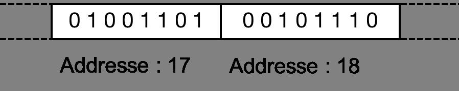 Speicher für Daten und Programm 17 Folge von Bits aus {0, 1}.