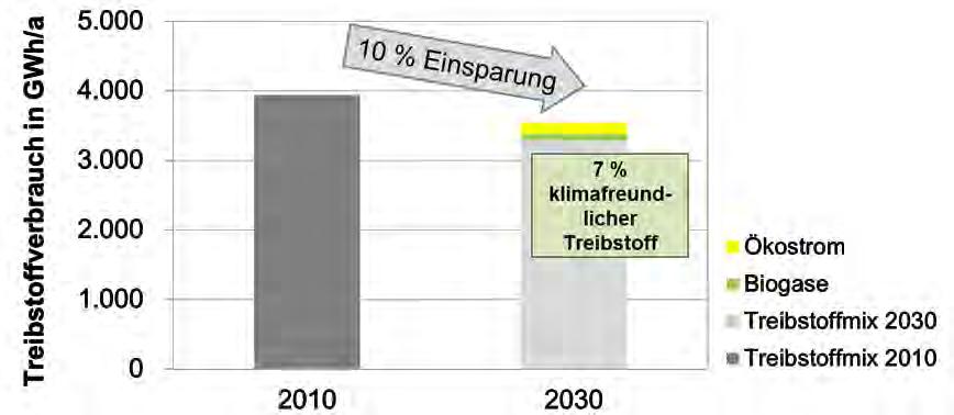 Verkehr Jahr 2010 (3,94 TWh) Jahr 2030 (3,53 TWh) Annahmen: Vermeidung von 5 % der Pkm im MIV, Verlagerung von 5 % der Pkm im MIV auf Fuß- und Radverkehr,