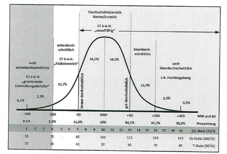Testtheorie Prozentrang EQ IQ T-Wert Die meisten Leistungsmerkmale (z.b.
