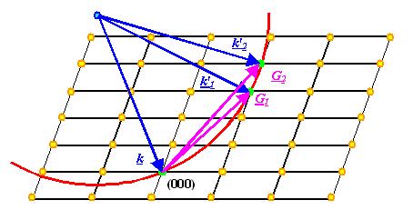 Ewaldkugel Konstruktion alle Ebenen, deren reziproke Gitterpunkte von der Ewaldkugel geschnitten werden, erfüllen die Bragg -Bedingung.