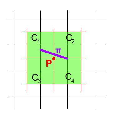 Abbildung 7: Ein Mäher der auf π langfährt schneidet die 4 Flächen. und T G noch zu einer Tour zusammengesetzt werden.