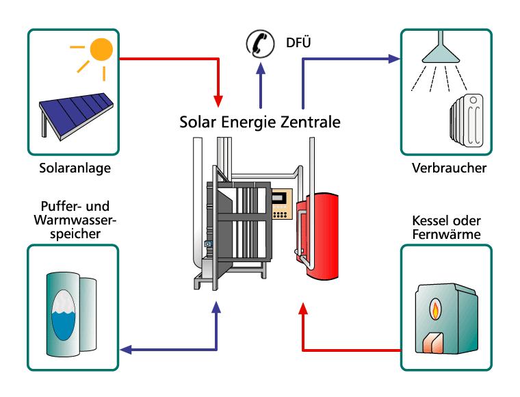 Energie-Zentrale) Quelle: Parabel Energiesysteme