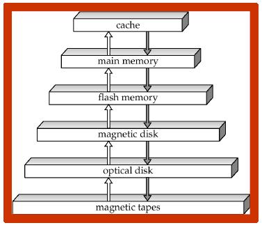 /5 /6 Optische Datenträger persistent Daten werden optisch via Laser von einer drehenden Platte gelesen lesen und schreiben langsamer als auf magnetischen Platten sequentielles Lesen: 1 Mbit/s (CD)