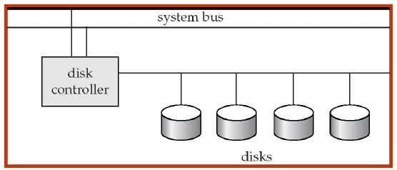 Festplatten/2 Festplatten/3 Controller: Schnittstelle zwischen Computersystem und Festplatten: übe
