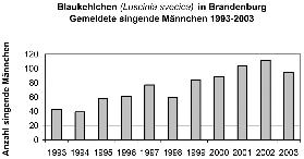 Informationsdefizite aus dem Bereich der Mittleren Oder/MOL-FF Alle gemeldeten Vorkommen: Prignitz: Elbaue/PR mind. 5 BP/Rev. bei Bälow 2 BP (H. Schulz), bei Wittenberge 1 BP (H.