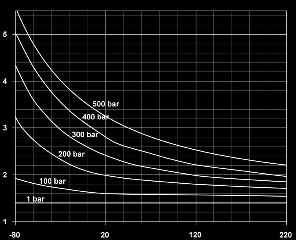 Isentropenexponent κ in Abhängigkeit von Druck und Temperatur: Lösung: a) Bestimmung des Saugstromstabilisators V = ΔV 0 κ κ Φ Φ x x + 00 00 Isentropenexponent κ V 0 = 0,035 06, 5, 00 π 07, 4 4, V 0