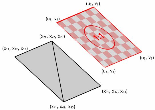 Das Prinzip der UV-Koordinaten: Texturen sind Flächen (2D) Jeder Punkt eines Polygons erhält zusätzlich zu seinen 3 Koordinaten noch die zwei Texturkoordinaten In OpenGL erhalten nur die Eckpunkte