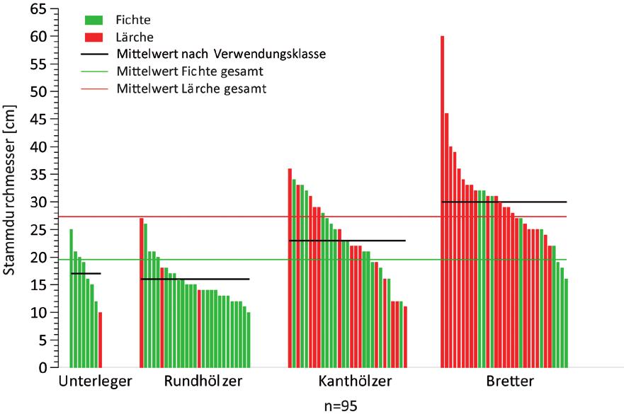 202 Session VI: Posterpräsentationen Abb. 2. Die datierten Hölzer von der Hochfläche Seemoos am Schneeberg. Die Erstreckung der Balken zeigt die Länge der Probenjahrringserien an.