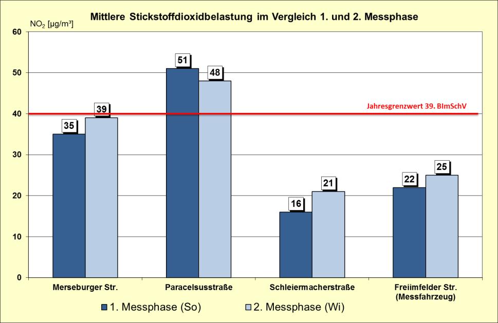 4.2 Stickstoffdioxid (NO 2 ) 4.2.1 Aktivmessungen 2015 Für die Bewertung der Stickstoffdioxidbelastung (NO 2 ) wurden für alle Standorte Mittelwerte sowohl für die einzelnen Messperioden (Abbildung