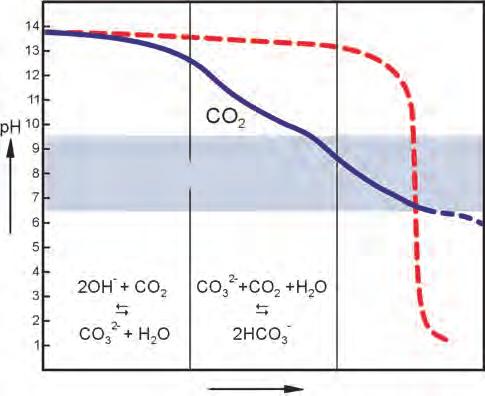 Kohlensäure entsteht beim Einleiten von Kohlendioxid in Wasser, wobei sich ein Gleichgewicht zwischen physikalisch gelöstem Kohlendioxid und den Produkten Kohlensäure, Hydrogenkarbonat und Karbonat