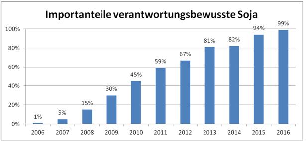 HERKUNFT & MENGE SOJASCHROT Aviforum, 28.