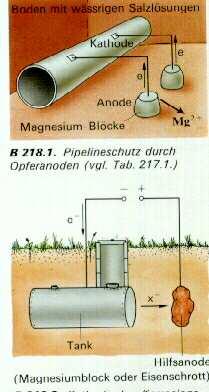 Methoden des aktiven Korrosionsschutzes Pipelineschutz mit Opferanoden aus Magnesium Spannungsquelle