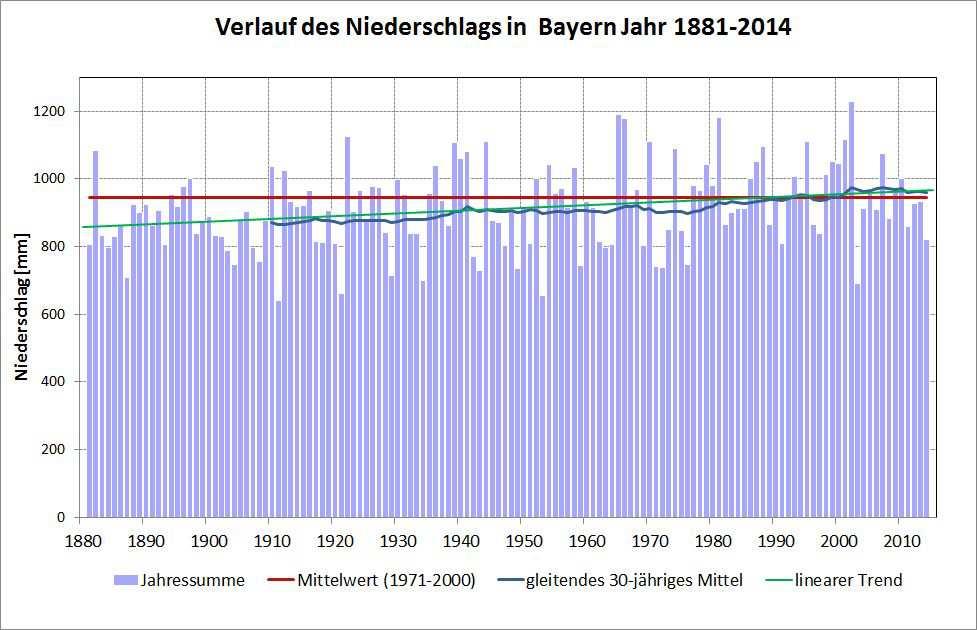 Zusammenfassung Niederschlag Entwicklung des Niederschlags in Vergangenheit in Bayern 1881-2014: Zunahme des mittleren Niederschlages in Bayern um gut 10% Veränderung