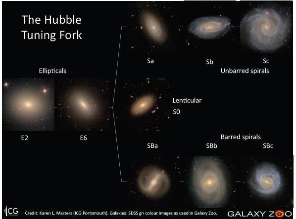 Zur Erinnerung: Hubble s Stimmgabel Elliptische