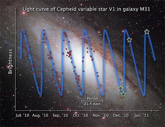 Lichtkurve Hubble-Cepheide V1 Shapley: