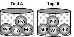 (4 P) Topf 1 Topf 2 Im Topf 1 befinden sich Kugeln für alle A-Mannschaften, im Topf 2 Kugeln für alle B-Mannschaften. Die Vorrundenspiele werden durch Ziehen aus den Töpfen ausgelost.