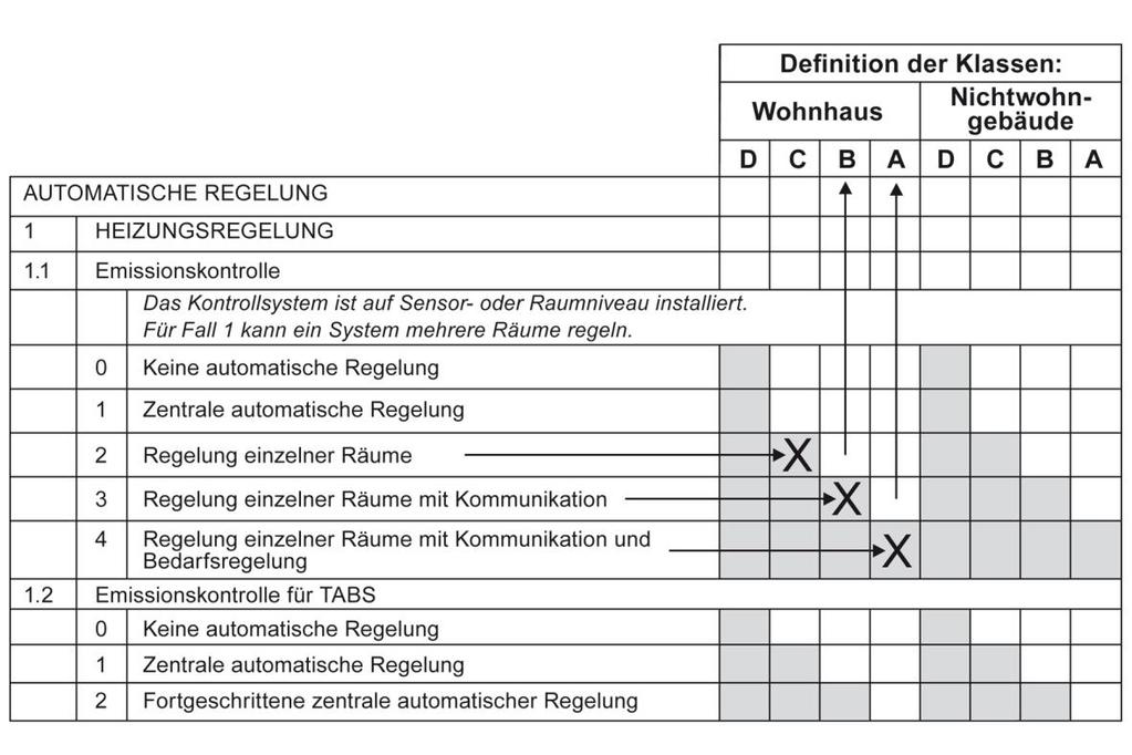 Abb. 3: Liste der Funktionen und Zuordnung zu BACS-Effizienzklassen. Die Effizienzklasse C ist als die Mindestanforderung für BACS- und TBM-Funktionen definiert (Auszug aus Tabelle 3 der EN15232).
