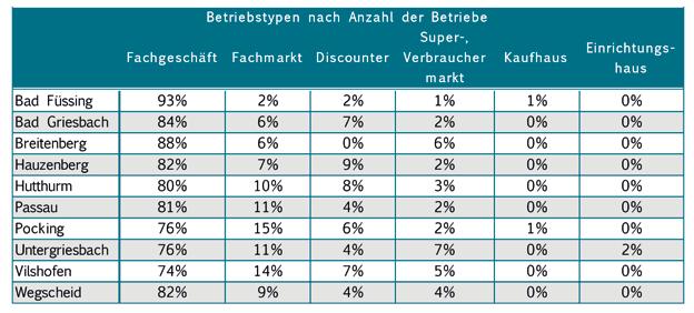 Tabelle 3 Vergleicht man hingegen den Anteil der Fachgeschäfts- Verkaufsflächen zur Gesamtverkaufsfläche, so ergeben sich erheblich andere Werte, sodass die Fachgeschäfte nur mehr einen 27 %-igen