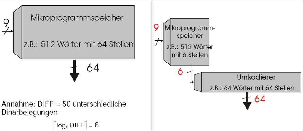 Instruction Set Architecture - Befehlssätze horizontale Mikroprogrammierung MUX µ Instr.