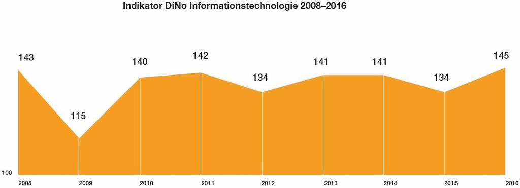 Dino 2016 Seite 10 Informationstechnologie Die IT-Dienstleister haben 2016 wieder Boden gutgemacht. Nach einem durchwachsenen Jahr 2015 stieg der Indikator um 11 Punkte auf 145 Punkte.