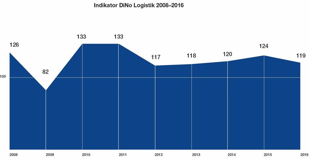 Dino 2016 Seite 11 Logistik Der Indikator im Bereich Logistik verlor das erste Mal seit 2012 wieder an Boden und fiel auf 119 Punkte.