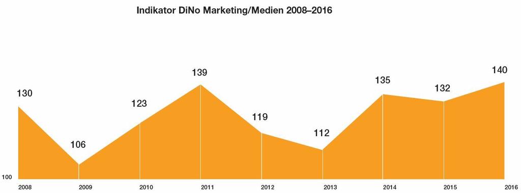 Dino 2016 Seite 12 Marketing/Medien Den besten Indikatorwert seit zehn Jahren erreichte der Bereich Marketing/Medien mit 140 Punkte. Der Umsatz stieg um 6,1 Prozent.